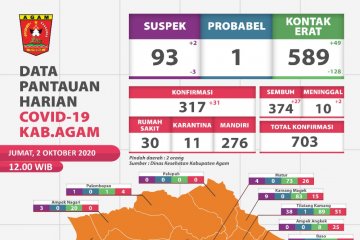 31 warga Agam terkonfirmasi positif COVID-19, 2 meninggal