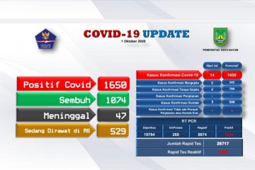Bertambah 14,  positif COVID-19 di Batam naik jadi 1.650 kasus