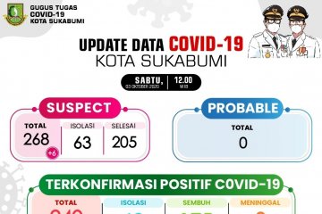 Kasus baru COVID-19 di Kota Sukabumi berusia produktif