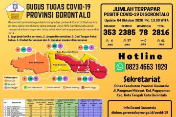 Warga tertular COVID-19 di Gorontalo bertambah 41 orang