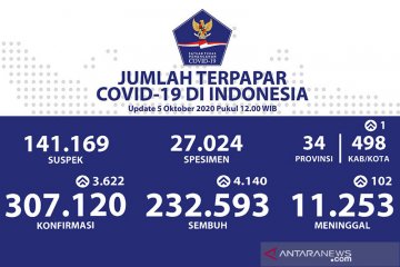 Positif COVID-19 bertambah 3.622, sembuh bertambah 4.140