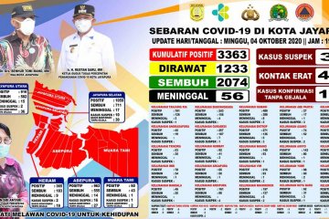 Pasien COVID-19 Kota Jayapura bertambah 3.363 orang