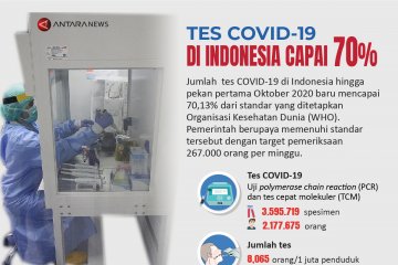 Tes COVID-19 di Indonesia capai 70 persen