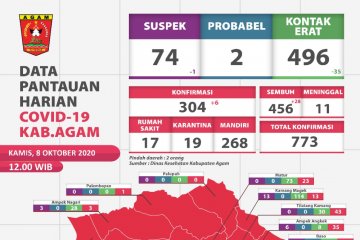 Sebanyak 28 pasien COVID-19 di Agam dinyatakan sembuh