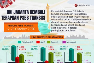 DKI Jakarta kembali terapkan PSBB Transisi
