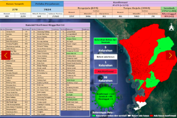 Bertambah 123, total warga Padang terjangkit COVID-19 jadi 4.529 kasus