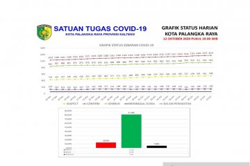 Tingkat sembuh dari COVID-19 di Palangka Raya capai 81,18 persen