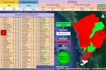 Padang alami penambahan 291 kasus baru COVID-19