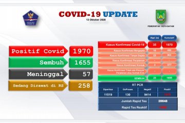 Di Batam, positif COVID-19 bertambah 35 kasus,  23 orang sembuh