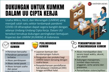 Dukungan untuk KUMKM dalam UU Cipta Kerja