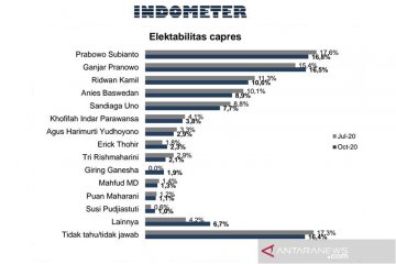 Survei: Elektabilitas Prabowo dan Ganjar bersaing ketat
