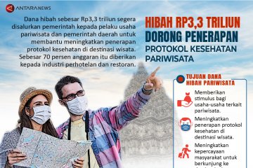 Hibah Rp3,3 triliun dorong penerapan protokol kesehatan pariwisata