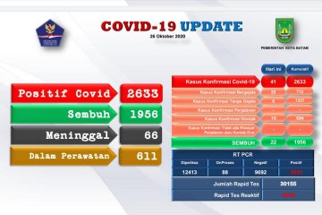 Kasus positif COVID-19 di Batam bertambah 41 dan sembuh 22 orang