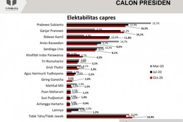 Survei: Elektabilitas Ganjar tempel ketat Prabowo, Kamil-Anies melorot
