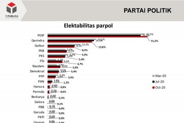 Survei tunjukkan elektabilitas parpol stagnan, PDIP dan PSI naik