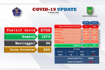 Tambahan 73 positif dan 19 sembuh COVID-19 di Batam