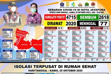 264 warga positif COVID-19 di kota Jayapura sembuh