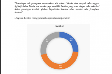 Survei: Warga Sumbar masih ragu pilih calon perempuan di pilkada