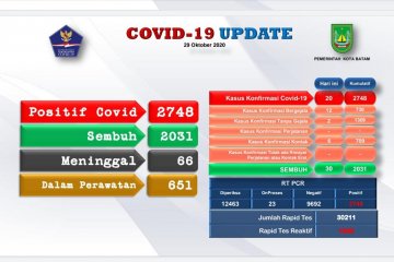 Tambahan 20 positif dan 30 sembuh COVID-19 di Batam