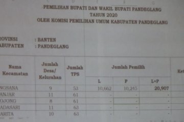 Pilkada Pandeglang akan diikuti 904.782 pemilih