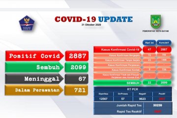 Tambahan 47 positif dan 22 orang sembuh COVID-19 di Batam