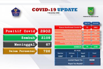 Tambahan 15 positif dan 10 orang sembuh COVID-19 di Batam