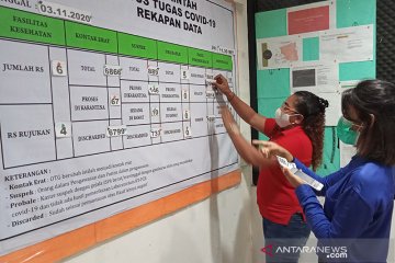 Pasien COVID-19 di kota Sorong naik menjadi 1.998