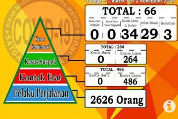 Dua pasien COVID-19 di Kota Metro sembuh