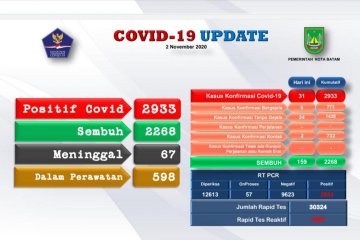 2.268 orang sembuh COVID-19 di Batam