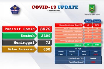 Tambahan 46 positif dan 31 orang sembuh COVID-19