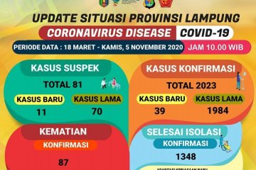 Dinkes: Kasus COVID-19 di Lampung tambah 39 menjadi 2.023