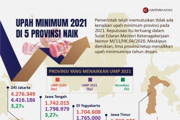 Upah minimum 2021 di 5 provinsi naik