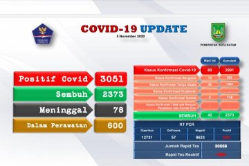 Tambahan 60 positif dan 42 orang sembuh COVID-19 di Batam