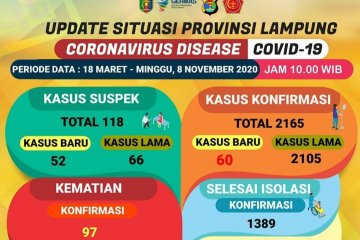 Dinkes: Kasus kematian akibat COVID-19 di Lampung bertambah enam