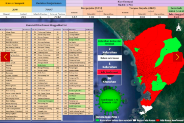 7.838 warga Padang telah sembuh dari COVID-19