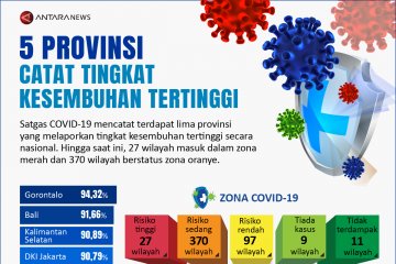 Lima provinsi catat tingkat kesembuhan tertinggi