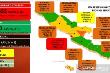 Hari ini bertambah 60 kasus positif COVID-19 di Bengkulu