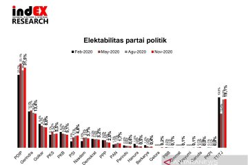 Survei: Elektabilitas  PDIP, PSI dan PKS meningkat