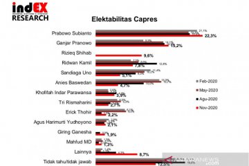 Survei indEX: Elektabilitas Prabowo Subianto paling tinggi