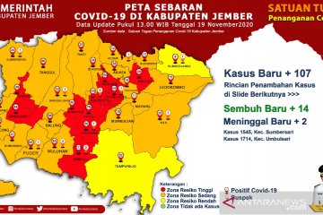 Sehari penambahan COVID-19 di Jember mencapai 107 kasus