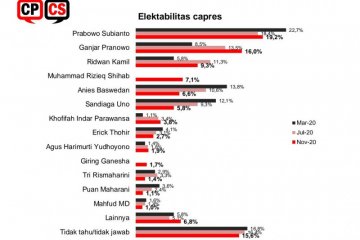 Survei CPCS: Elektabilitas Prabowo naik