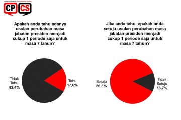 Survei CPCS: Mayoritas sepakat Presiden satu periode tujuh tahun