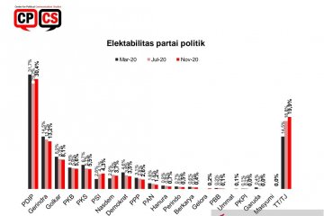 Survei: Partai baru bermunculan, elektabilitas PDIP-PSI naik