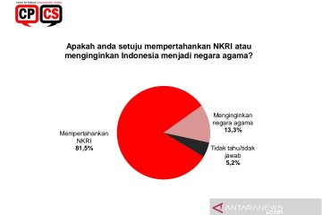 Survei CPCS: Publik lebih menginginkan pertahankan NKRI