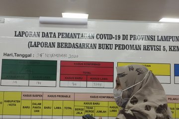 Ada tambahan 84, positif COVID-19 di Lampung naik 3.333 kasus