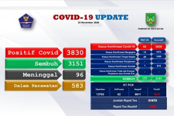 3.151 warga Batam sembuh dari COVID-19