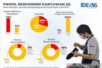 Survei IDEAS: 91 persen karyawan dirumahkan tidak punya Kartu Prakerja