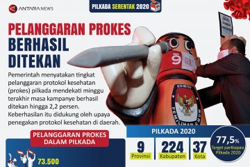 Pelanggaran protokol kesehatan pilkada berhasil ditekan