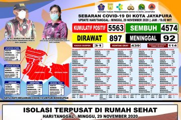 80 warga Kota Jayapura dinyatakan sembuh dari COVID-19