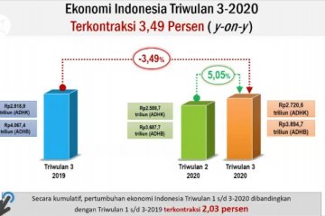 Pertumbuhan ekonomi Indonesia di triwulan III-2020 minus 3,49%